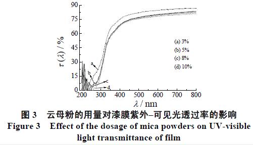 圖3 云母粉的用量對(duì)漆膜紫外-可見光透過率的影響