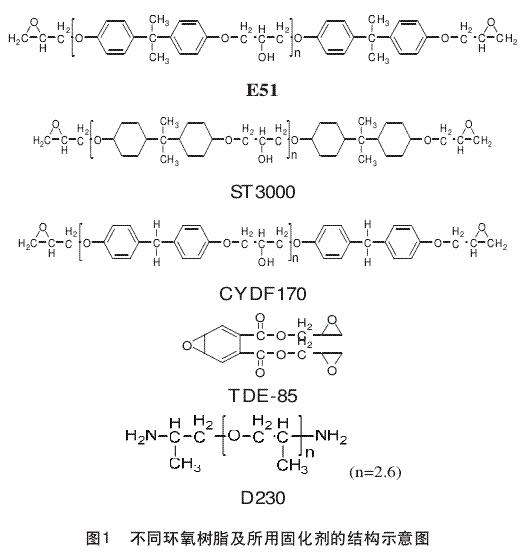 圖1 不同環氧樹脂及所用固化劑的結構示意圖