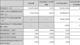 金力泰前三季度營業收入同比增13%