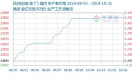 10月鈦白粉行情僵持趨弱呈弱勢逆漲