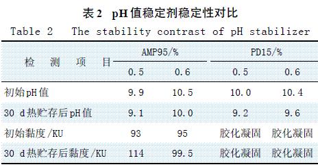 表2 pH 值穩定劑穩定性對比