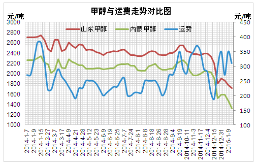 (圖1.甲醇與運費走勢對比圖)數據來源:金銀島