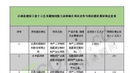 工信委公布建材工業項目建設情況 涂料行業有5家上榜
