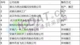 湖北、廣東等多省發(fā)布涂料化工企業(yè)清理計劃(附整改名單)