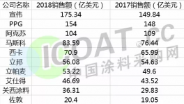 全球十大涂料巨頭發(fā)布年報(bào)！業(yè)績(jī)亮眼！
