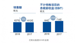 銷售額達627億歐元！這家企業增速2%！