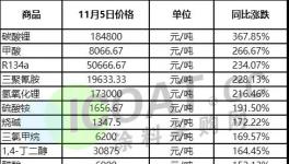 忍無(wú)可忍！涂料廠集體漲價(jià)！