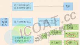 緊急！1月1日起！取消稅收優(yōu)惠政策！