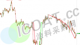 風云突變！60多種化工品集體下挫！