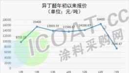 大跌8000元/噸！價(jià)格腰斬！化工品跌幅榜來了！