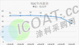 價(jià)格“腰斬”！化工原料大跌！涂料廠“接盤”無力！