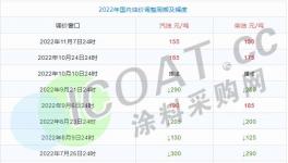 又漲了！40多種化工品全線上漲！