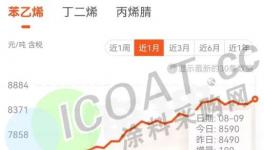 聯手！90多種化工原料漲價！下游“不買賬”！