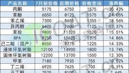 5連漲！連漲7周！20多家化工廠集體“暴走”！