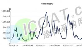 沸騰了！大漲40%！貨源緊張！化工品集體漲價！