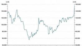 瘋了！暴漲200%！各行各業(yè)掀“漲價潮”！