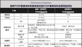 超越進口！替代氟碳油漆！PVDF（70%）固體氟碳涂料火了！
