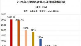 大事件！10省份近百個風電項目獲準！