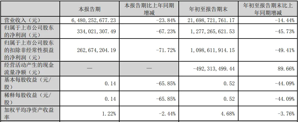 “涂料一哥”貨款“告急”！票據大增233%！