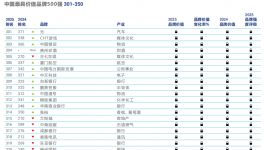 行業唯一！三棵樹再次上榜中國品牌價值500強