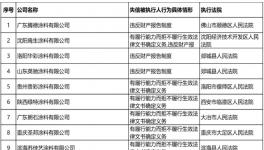 可怕！8000多家涂料、化工廠成“老賴”！