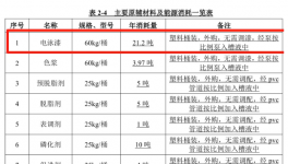 投資500萬(wàn)年消耗電泳漆21.2噸！這個(gè)表面處理及涂裝項(xiàng)目受理