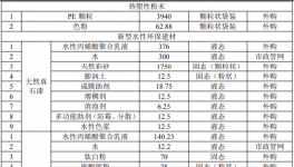 年產(chǎn)10000噸塑粉等項目獲批！