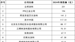 揭秘！涂料行業(yè)“最賺錢”的100家企業(yè)！