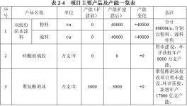 投資2400萬！年產(chǎn)8萬噸雙組分防水涂料項(xiàng)目受理！
