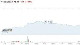 暴漲70%！近百種化工品漲價(jià)！