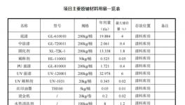 年產3000萬件配件噴涂！采購底漆、中漆、清漆等涂料產品！