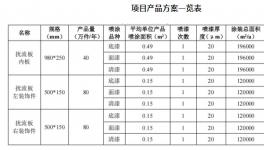 年噴200萬件！又一噴涂線項目公示！