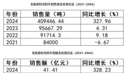 327%逆勢狂飆！北新建材如何跑出涂料“加速度”
