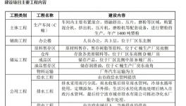 投資180萬元！年產1400噸塑粉項目技改！                            