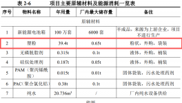 周口朝霞年涂裝100萬套新能源電池箱建設項目