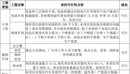 鋼制無內(nèi)胎車輪生產(chǎn)線技術(shù)改造項目