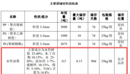 投資1000萬元！年產1500萬件塑料零部件項目公示！