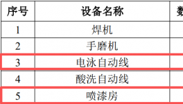 年噴涂汽車零部件30萬套生產(chǎn)線項目！涂料用量表公布……
