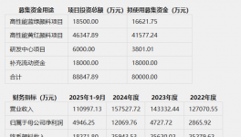 發(fā)債！雙樂(lè)股份用于高性能顏料項(xiàng)目及補(bǔ)充流動(dòng)資金！
