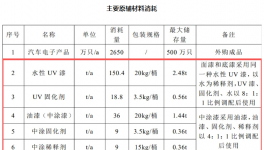年用漆188噸!柏大塑業(yè)年產(chǎn)2500萬(wàn)只汽車(chē)開(kāi)關(guān)項(xiàng)目公示!