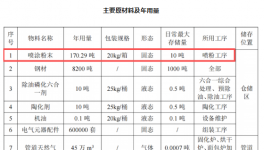 采購涂料170噸!銳普金屬新建配電箱、配電柜項目!