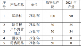 增加粉末涂料用量！年產(chǎn)500萬(wàn)套戶外用品項(xiàng)目擴(kuò)建！