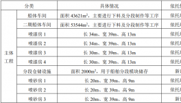 年采購涂料近1000噸！黃海造船建設船舶項目！