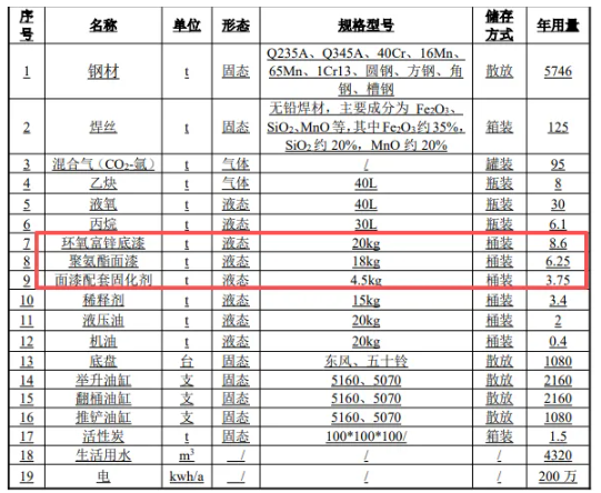 投資800萬改建啟動涂料項目,新增2條噴漆線