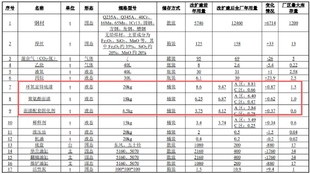 投資800萬改建啟動涂料項目,新增2條噴漆線