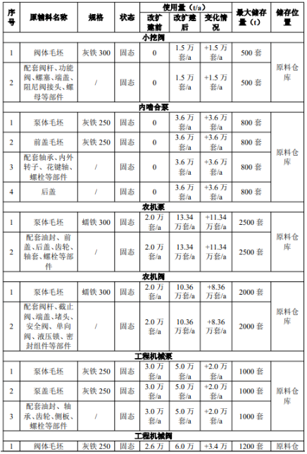 年產84萬套零部件！濰柴傳控涂料項目改造噴漆線