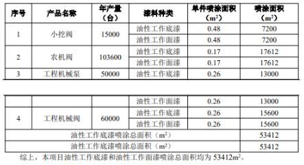年產84萬套零部件！濰柴傳控涂料項目改造噴漆線