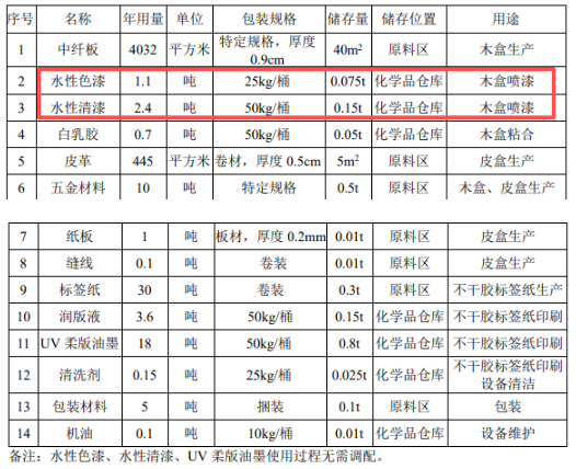 萬(wàn)豪包裝年產(chǎn)4.5萬(wàn)件包裝制品 涂料項(xiàng)目噴漆總面積7266平方米