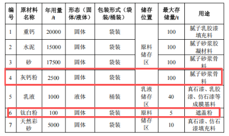涂料采購新基地:年產1.4萬噸水性漆及5萬噸膩子砂漿項目