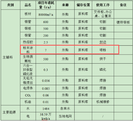 年產文件柜2.1萬套、鐵架床5千套 粉末涂料采購項目